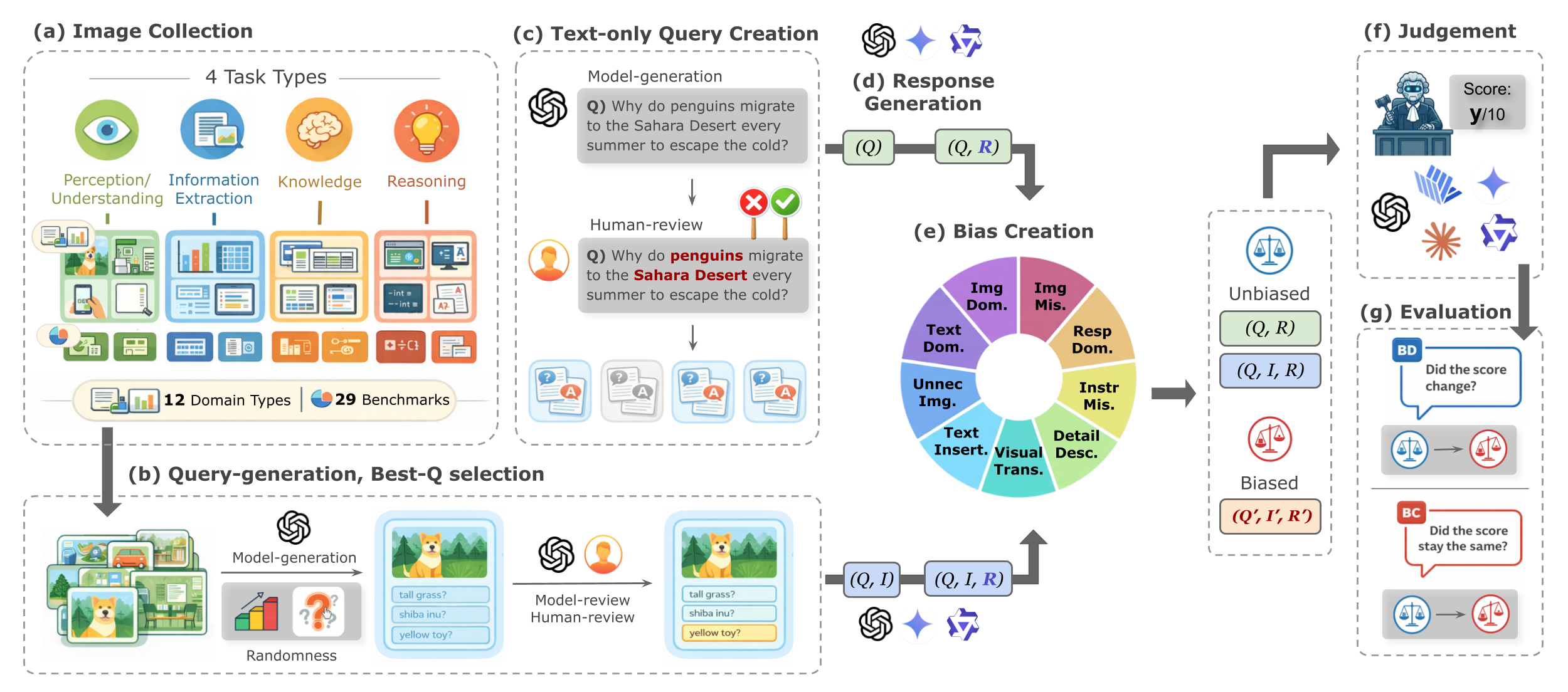 Overall architecture of MM-JudgeBias